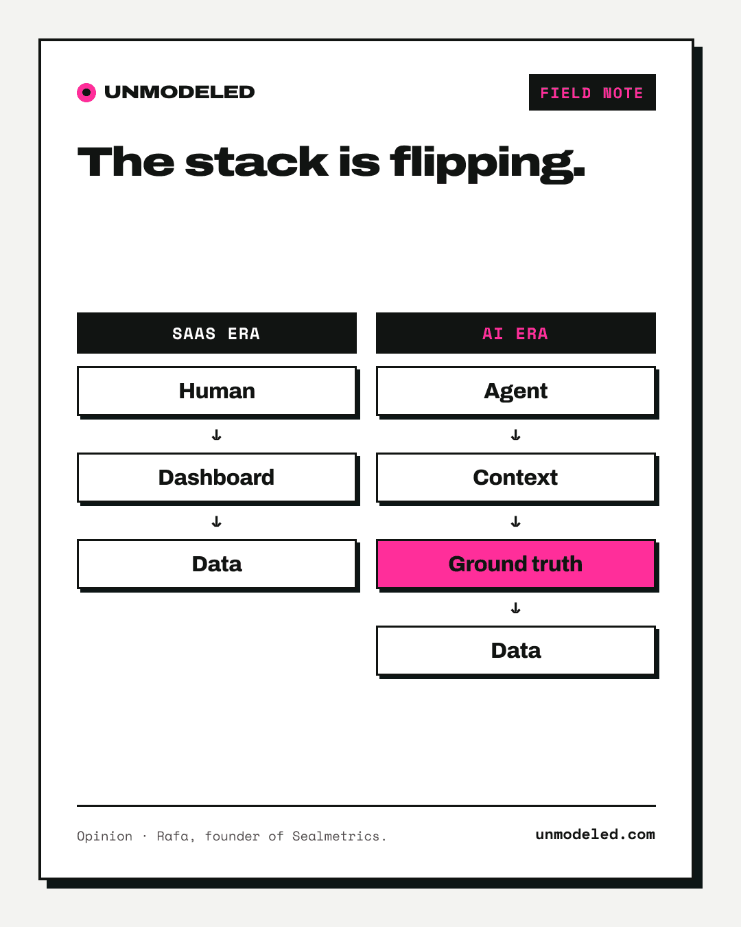 Chart from “When everyone has the same models, the advantage is the data they don't have”